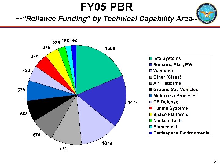 FY 05 PBR --“Reliance Funding” by Technical Capability Area-- 35 