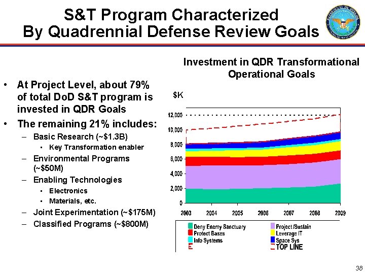 S&T Program Characterized By Quadrennial Defense Review Goals • At Project Level, about 79%