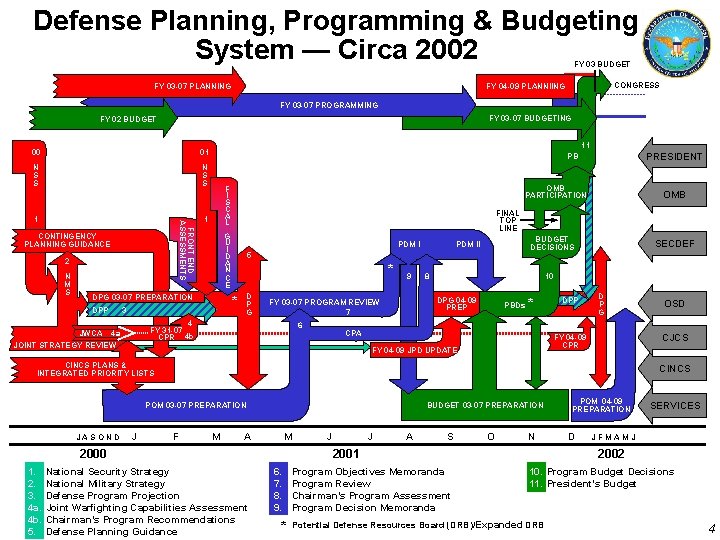 Defense Planning, Programming & Budgeting System — Circa 2002 FY 03 BUDGET CONGRESS FY