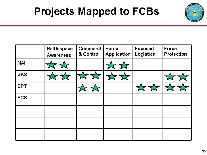 Projects Mapped to FCBs Battlespace Awareness Command Force Focused & Control Application Logistics Force