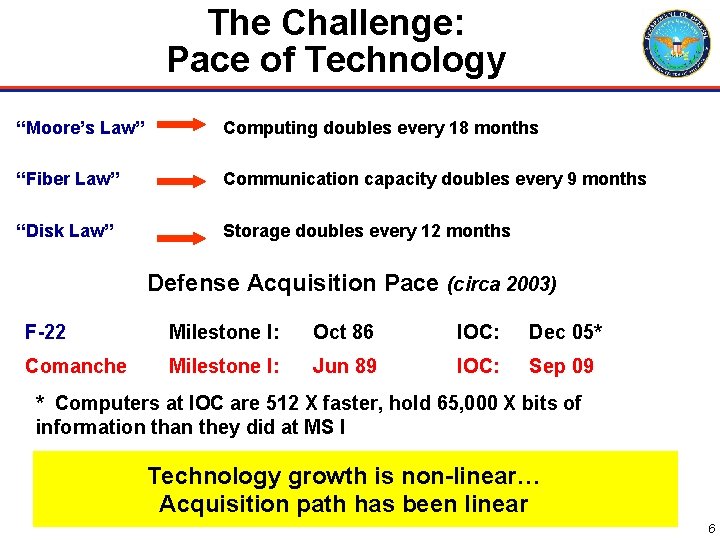 The Challenge: Pace of Technology “Moore’s Law” Computing doubles every 18 months “Fiber Law”