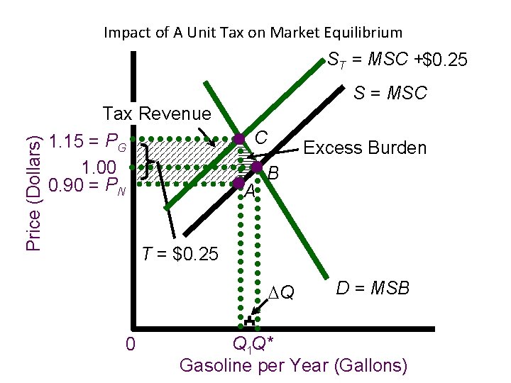 Impact of A Unit Tax on Market Equilibrium ST = MSC +$0. 25 Price