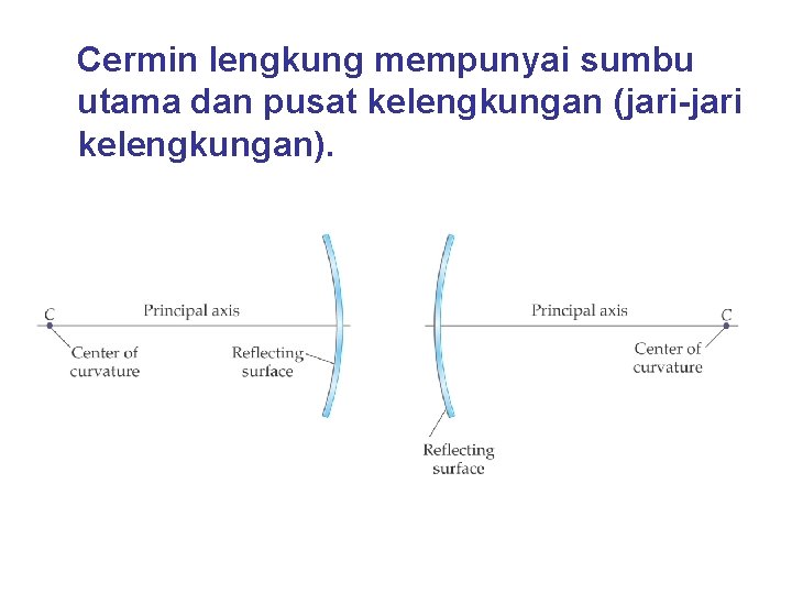 Cermin lengkung mempunyai sumbu utama dan pusat kelengkungan (jari-jari kelengkungan). 