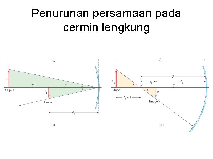 Penurunan persamaan pada cermin lengkung 