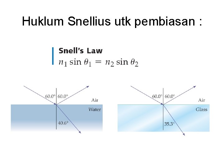 Huklum Snellius utk pembiasan : 