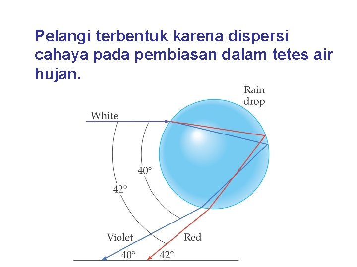 Pelangi terbentuk karena dispersi cahaya pada pembiasan dalam tetes air hujan. 