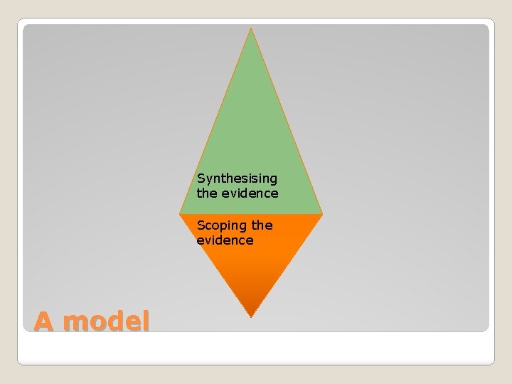 Synthesising the evidence Scoping the evidence A model 