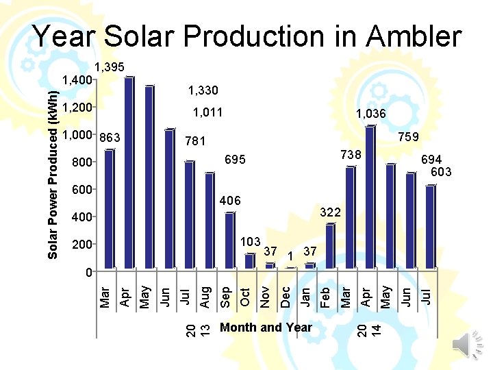 Year Solar Production in Ambler 1, 330 1, 200 1, 011 1, 000 863