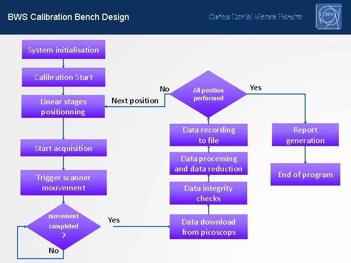 BWS Calibration Bench Design Carlos Daniel Morais Pereira System initialisation Calibration Start No Linear