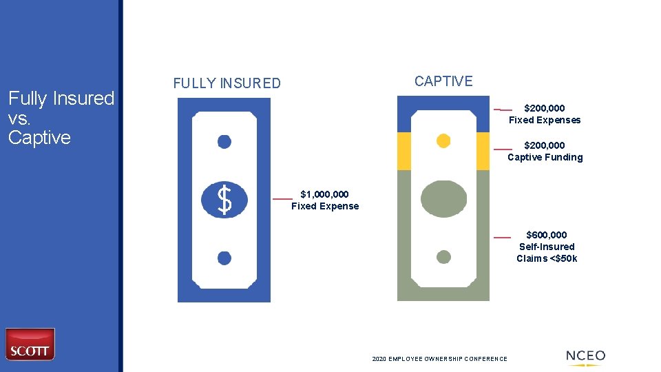 Fully Insured vs. Captive CAPTIVE FULLY INSURED $200, 000 Fixed Expenses $200, 000 Captive