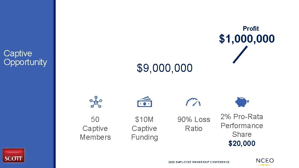 Profit $1, 000 Captive Opportunity $9, 000 50 Captive Members $10 M Captive Funding