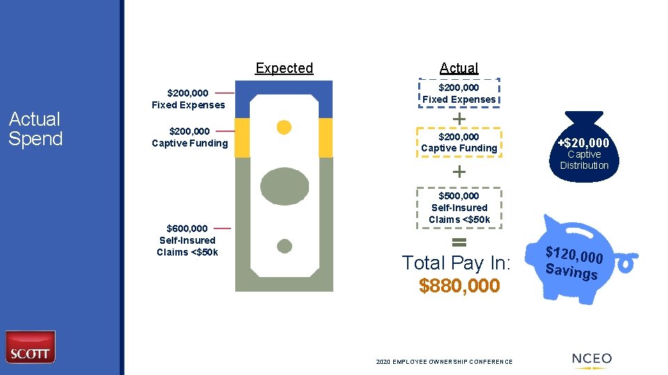 Expected Actual Spend $200, 000 Fixed Expenses $200, 000 Captive Funding $600, 000 Self-Insured