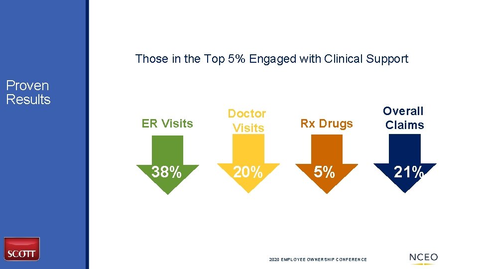 Those in the Top 5% Engaged with Clinical Support Proven Results ER Visits Doctor