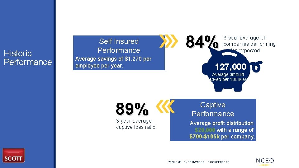 Historic Performance Self Insured Performance Average savings of $1, 270 per employee per year.