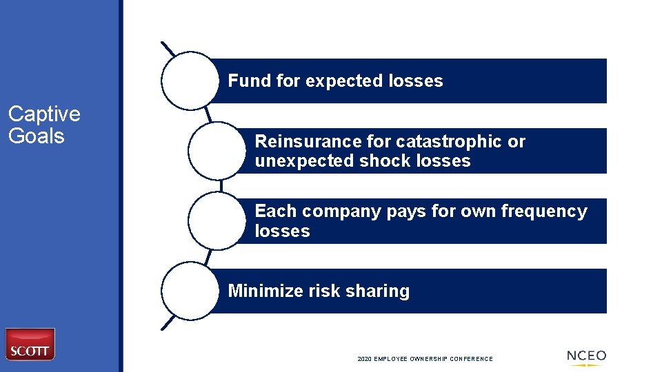 Fund for expected losses Captive Goals Reinsurance for catastrophic or unexpected shock losses Each