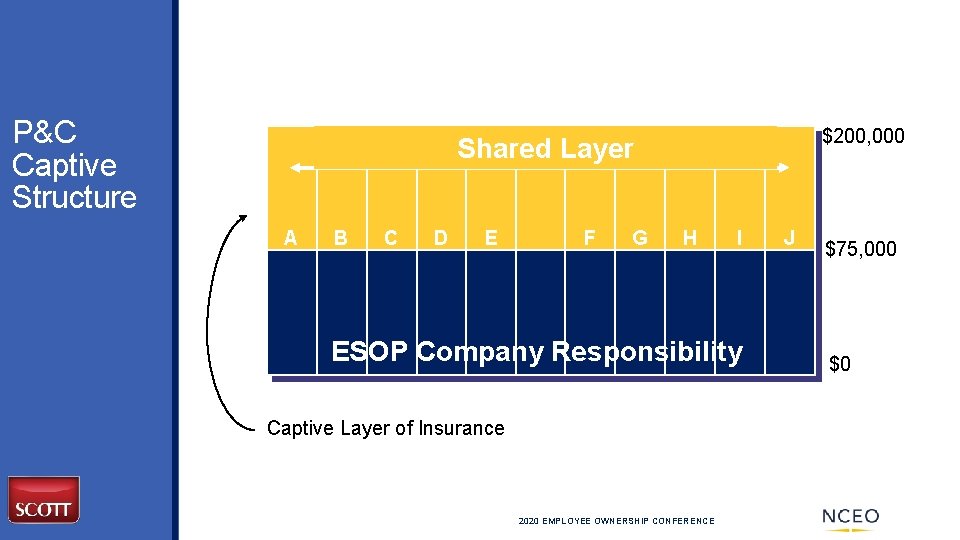 P&C Captive Structure $200, 000 Shared Layer A B C D E F G