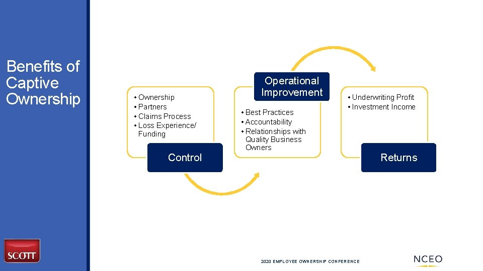 Benefits of Captive Ownership • Ownership • Partners • Claims Process • Loss Experience/