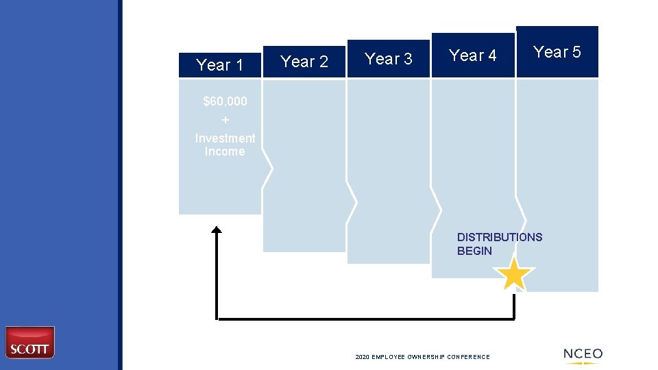 Year 1 Year 2 Year 3 Year 4 Year 5 $60, 000 + Investment