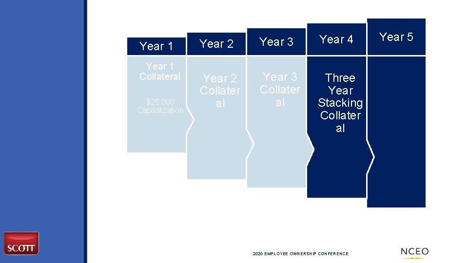 Year 1 Collateral $25, 000 Capitalization Year 2 Year 3 Year 4 Year 2