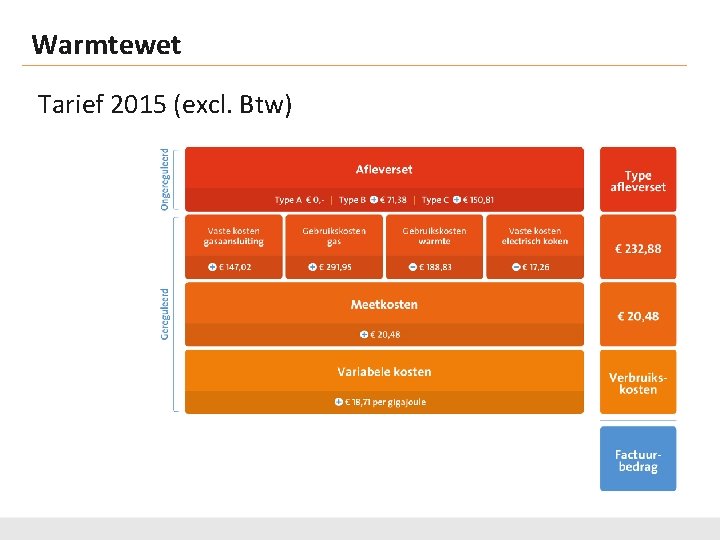 Warmtewet Tarief 2015 (excl. Btw) 