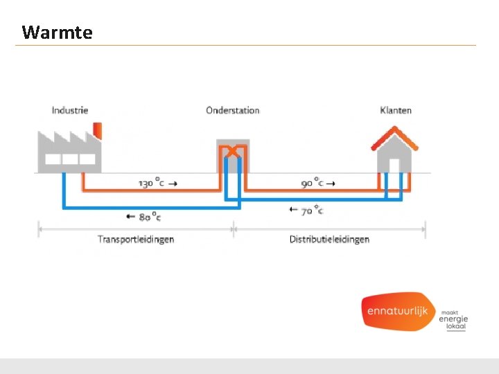 Warmte 