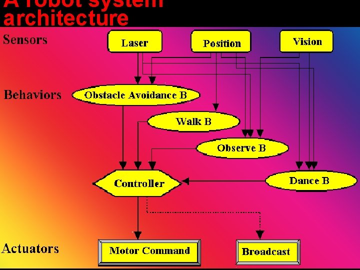 A robot system architecture 