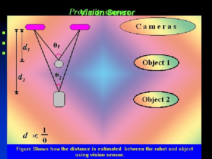 Proximity Vision sensors Sensor n n n Camera Frame grabber Image processing unit 