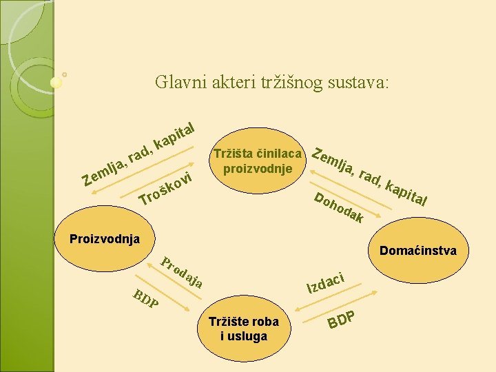 Glavni akteri tržišnog sustava: a k d, , ra ja l m Ze l