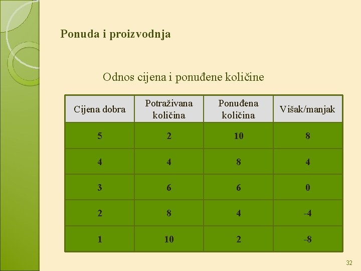 Ponuda i proizvodnja Odnos cijena i ponuđene količine Cijena dobra Potraživana količina Ponuđena količina