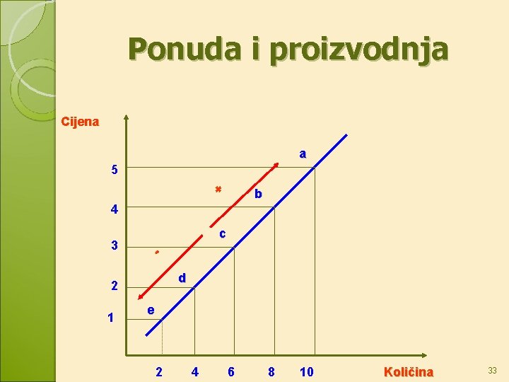 Ponuda i proizvodnja Cijena a 5 + b 4 - 3 c d 2