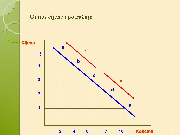 Odnos cijene i potražnje Cijena - a 5 b 4 c + 3 d