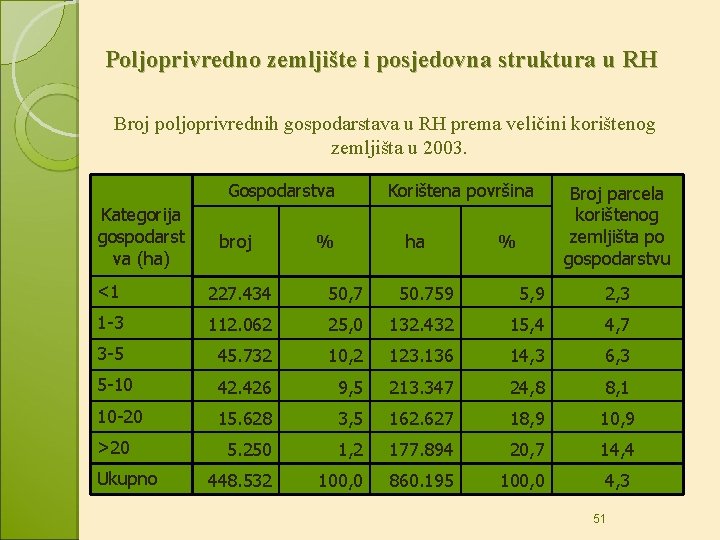 Poljoprivredno zemljište i posjedovna struktura u RH Broj poljoprivrednih gospodarstava u RH prema veličini