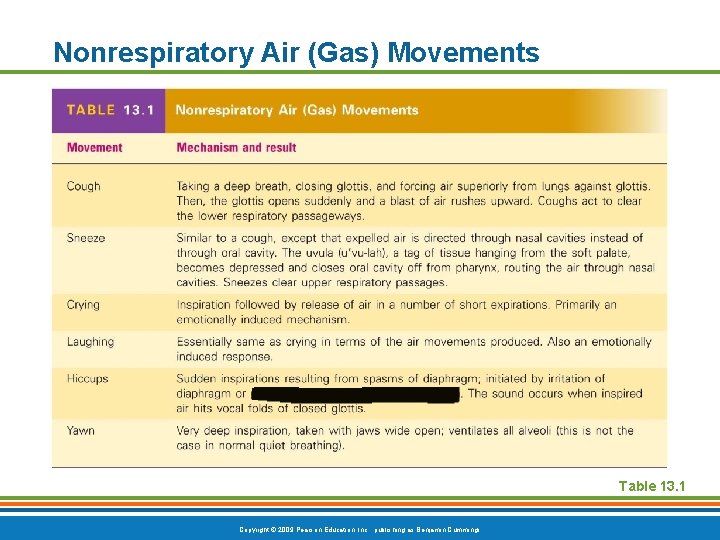 Nonrespiratory Air (Gas) Movements Table 13. 1 Copyright © 2009 Pearson Education, Inc. ,