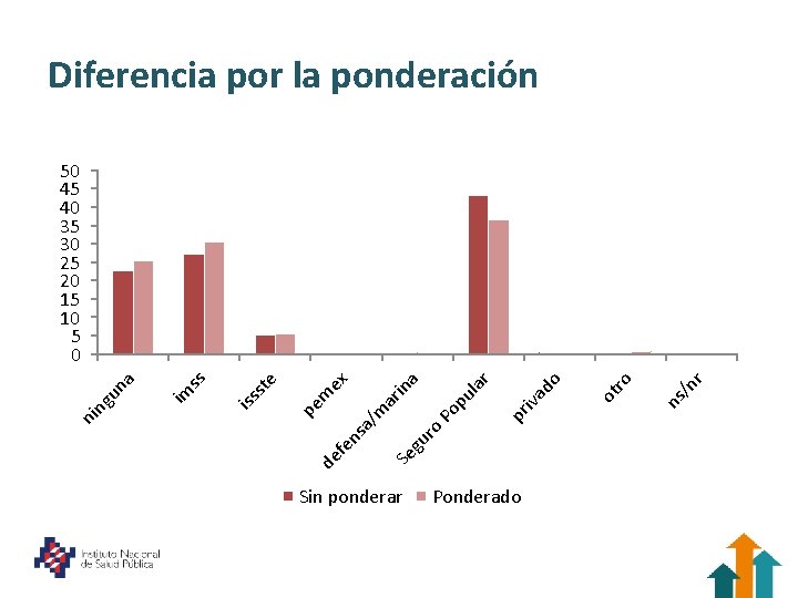 Diferencia por la ponderación Sin ponderar Ponderado r /n ns ot ro do iva