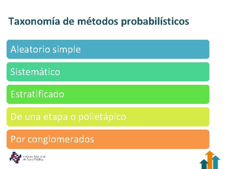 Taxonomía de métodos probabilísticos Aleatorio simple Sistemático Estratificado De una etapa o polietápico Por