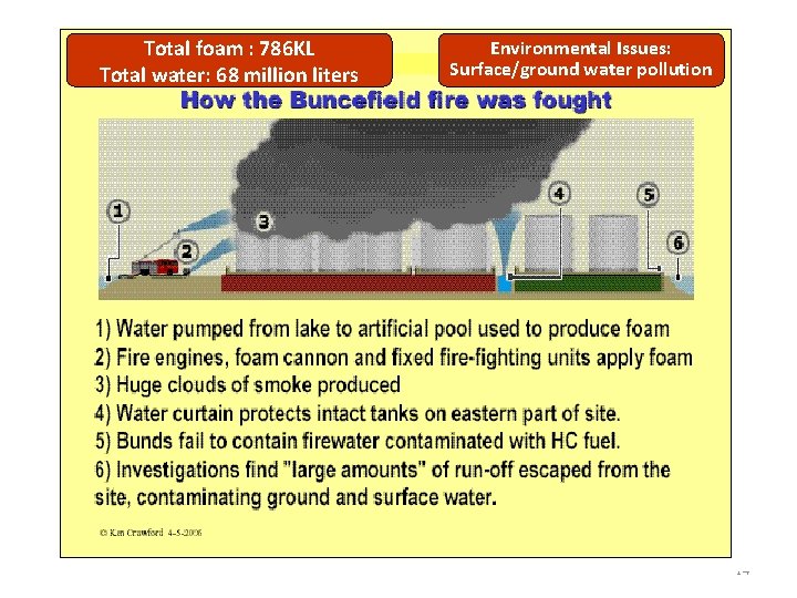 Total foam : 786 KL Total water: 68 million liters Environmental Issues: Surface/ground water