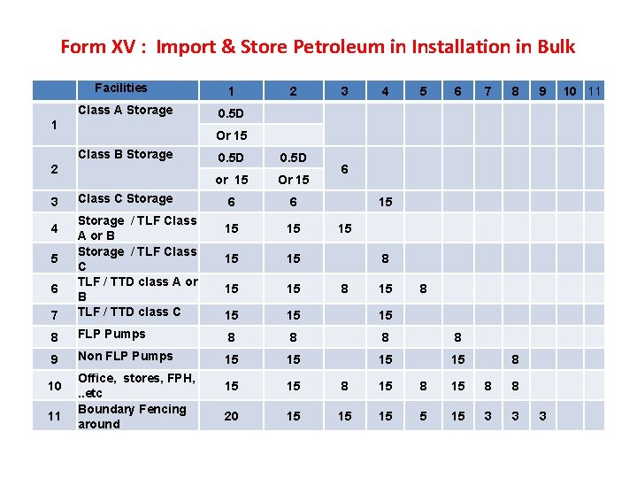 Form XV : Import & Store Petroleum in Installation in Bulk Facilities Class A