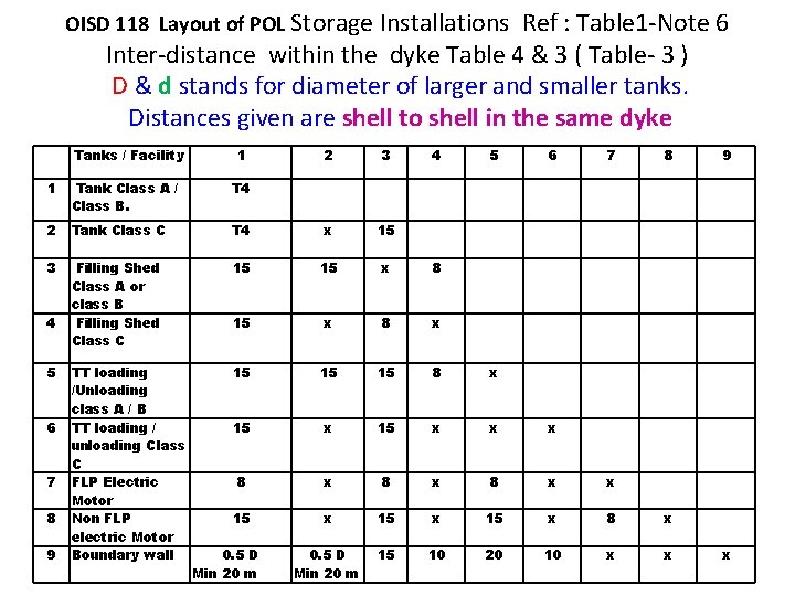 OISD 118 Layout of POL Storage Installations Ref : Table 1 -Note 6 Inter-distance