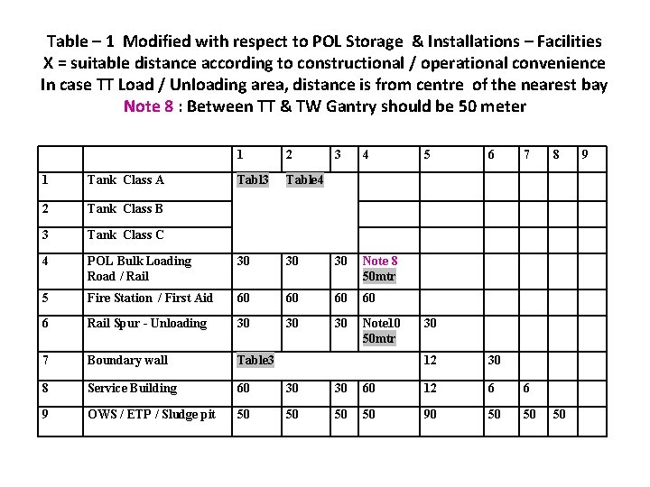 Table – 1 Modified with respect to POL Storage & Installations – Facilities X