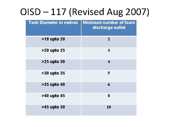 OISD – 117 (Revised Aug 2007) Tank Diameter in metres Minimum number of foam