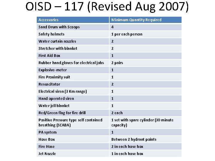 OISD – 117 (Revised Aug 2007) Accessories Minimum Quantity Required Sand Drum with Scoops