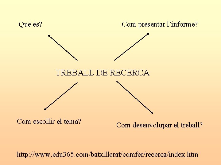 Què és? Com presentar l’informe? TREBALL DE RECERCA Com escollir el tema? Com desenvolupar