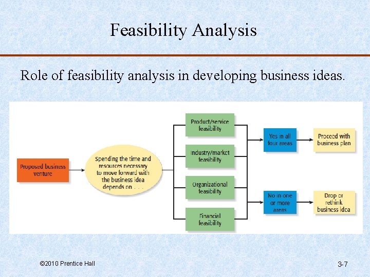 Feasibility Analysis Role of feasibility analysis in developing business ideas. © 2010 Prentice Hall
