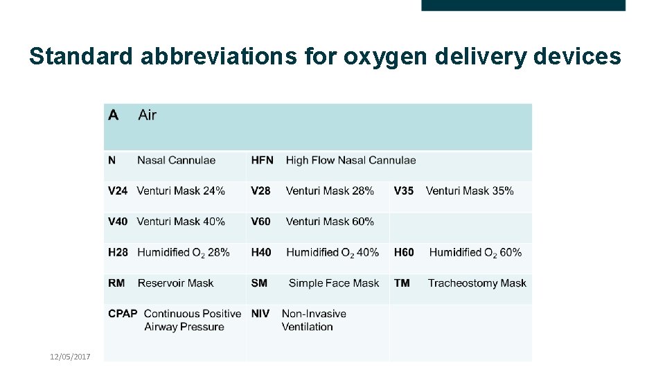 Standard abbreviations for oxygen delivery devices 12/05/2017 