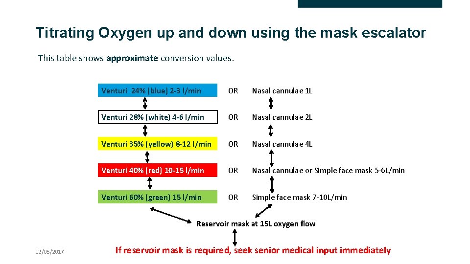 Titrating Oxygen up and down using the mask escalator This table shows approximate conversion