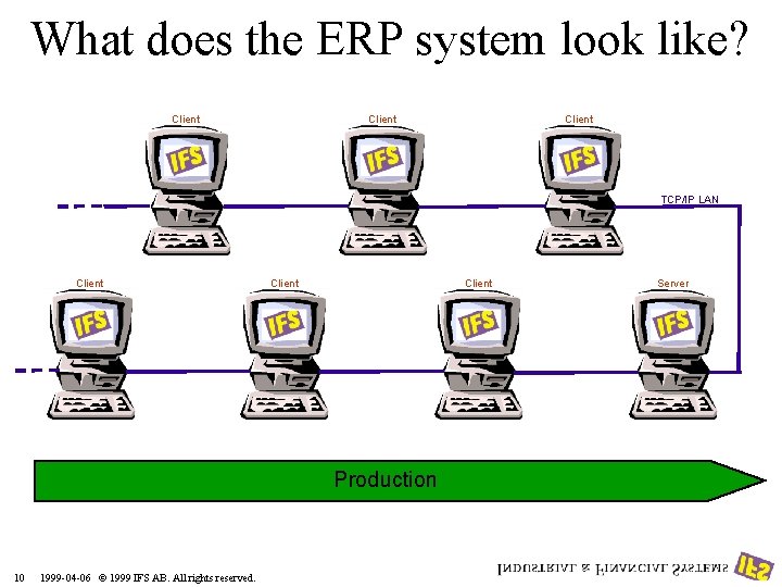 What does the ERP system look like? Client TCP/IP LAN Client Production 10 1999