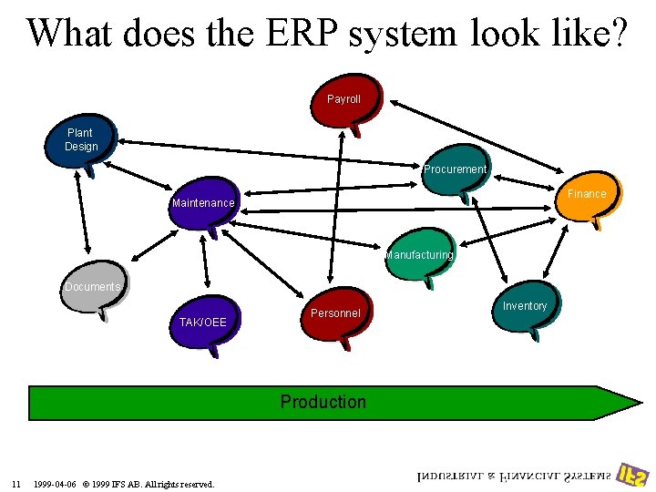 What does the ERP system look like? Payroll Plant Design Procurement Finance Maintenance Manufacturing