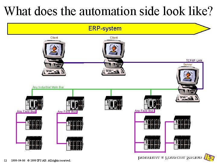 What does the automation side look like? ERP-system Client TCP/IP LAN Server Any Industrial