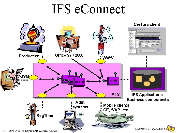 IFS e. Connect Centura client Production Office 97 / 2000 WWW GSM DCOM MTS