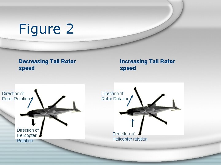 Figure 2 Decreasing Tail Rotor speed Direction of Rotor Rotation Direction of Helicopter Rotation